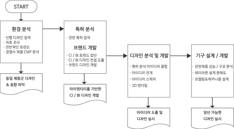 design_process